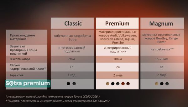 Двошарові килимки Sotra Premium Chocolate для Mercedes-Benz V-Class (W447)(1 ряд) 2014→ - Фото 8